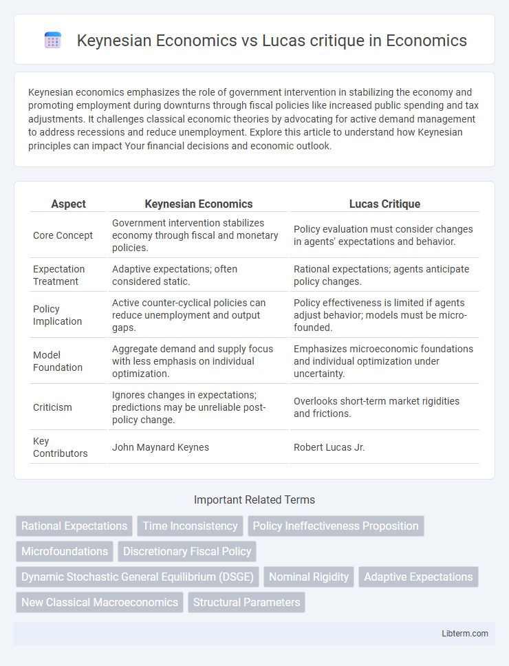 Lucas critique vs Keynesian Economics in Economics - What is The Difference?