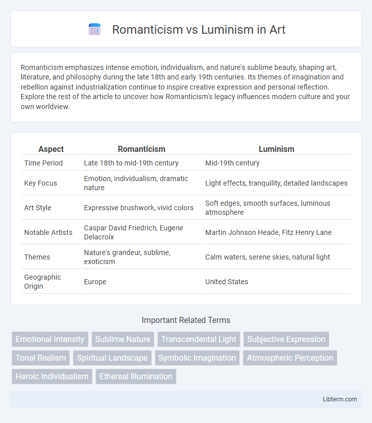 Luminism vs Romanticism in Art - What is The Difference?