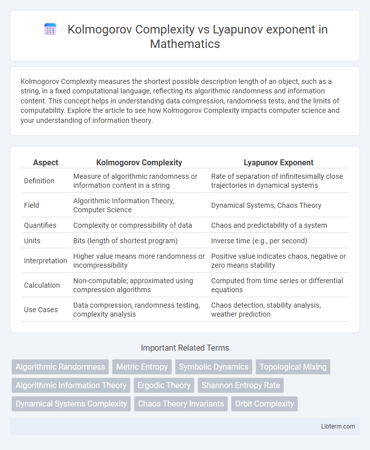 Lyapunov exponent vs Kolmogorov Complexity in Mathematics - What is The Difference?