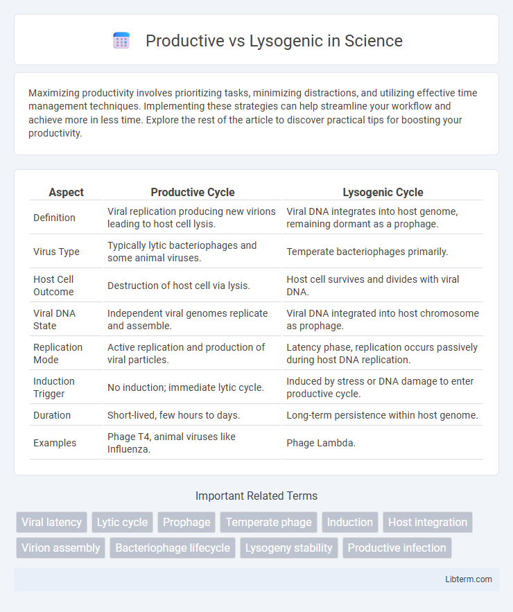 Lysogenic vs Productive in Science - What is The Difference?