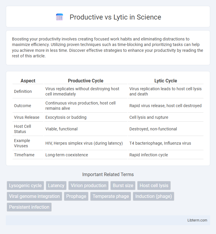 Lytic vs Productive in Science - What is The Difference?
