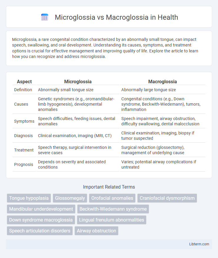 Macroglossia vs Microglossia in Health - What is The Difference?