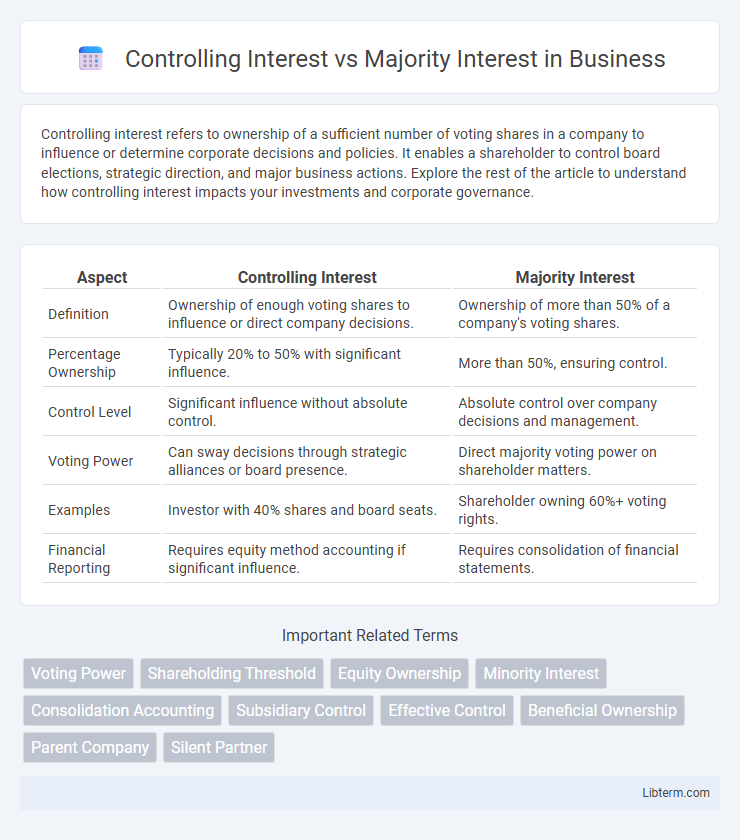 Majority Interest vs Controlling Interest in Business - What is The Difference?