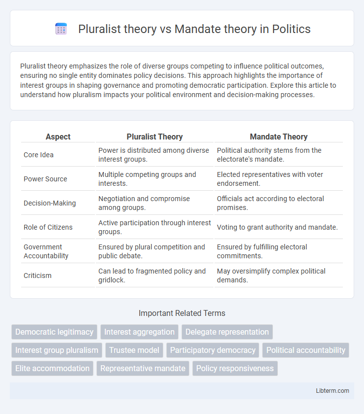 Mandate theory vs Pluralist theory in Politics - What is The Difference?