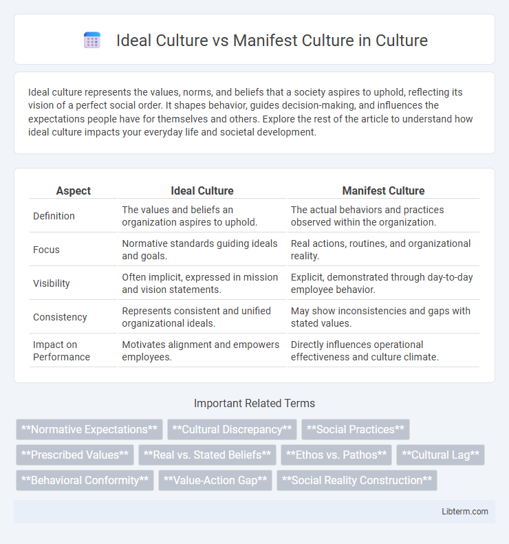 Manifest Culture vs Ideal Culture in Culture - What is The Difference?