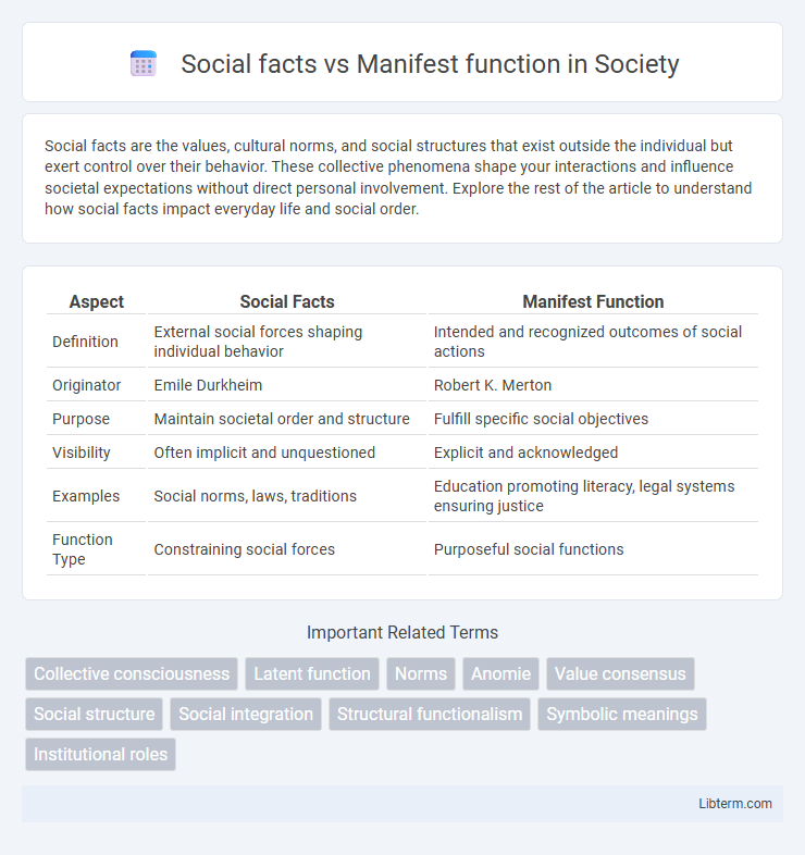 Manifest function vs Social facts in Society - What is The Difference?