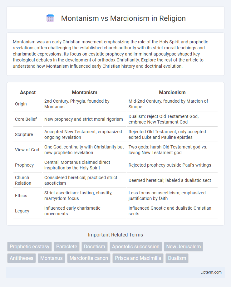 Marcionism vs Montanism in Religion - What is The Difference?