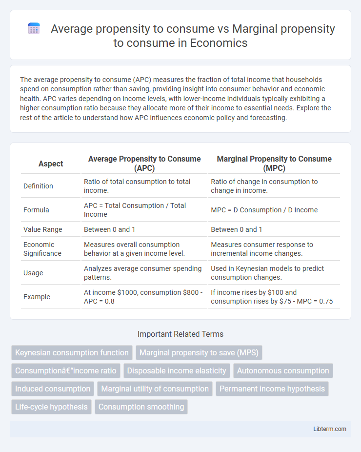 Marginal propensity to consume vs Average propensity to consume in Economics - What is The Difference?