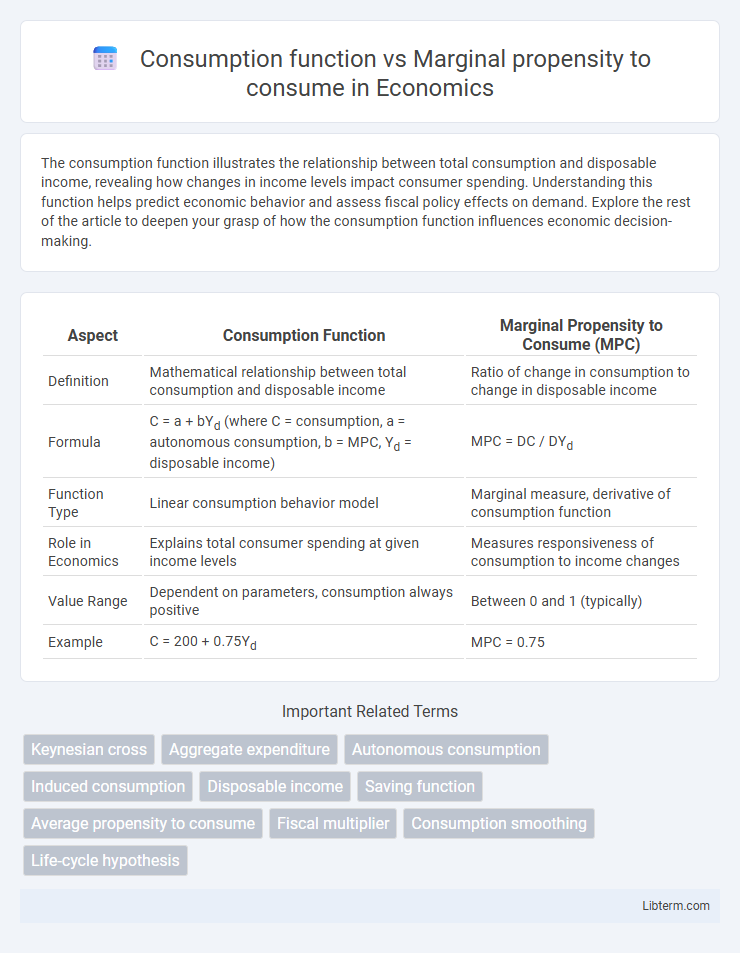 Marginal propensity to consume vs Consumption function in Economics - What is The Difference?