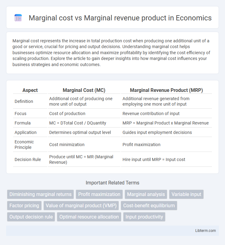 Marginal revenue product vs Marginal cost in Economics - What is The Difference?