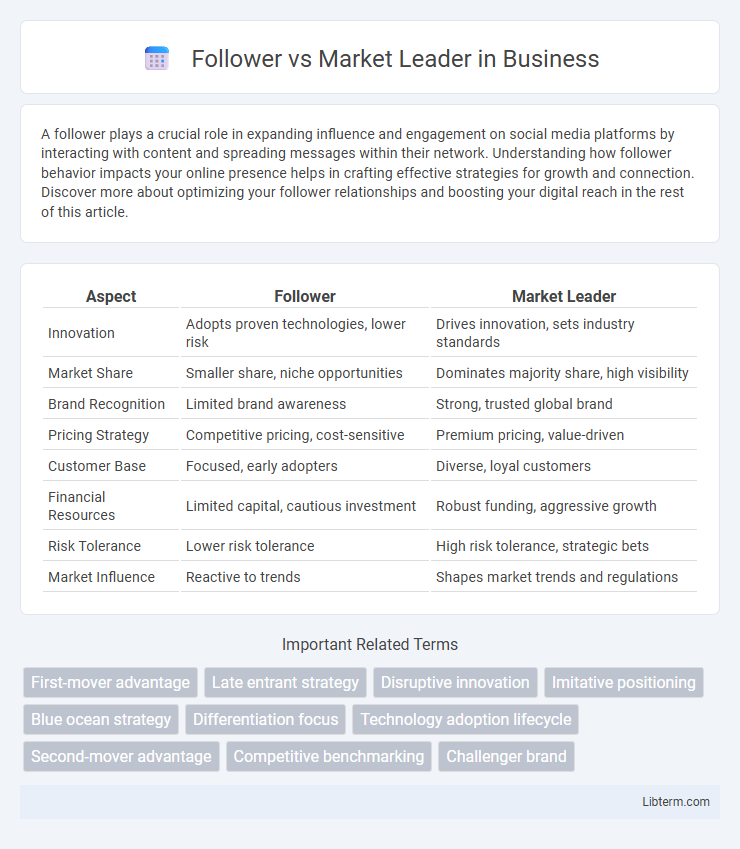 Market Leader vs Follower in Business - What is The Difference?