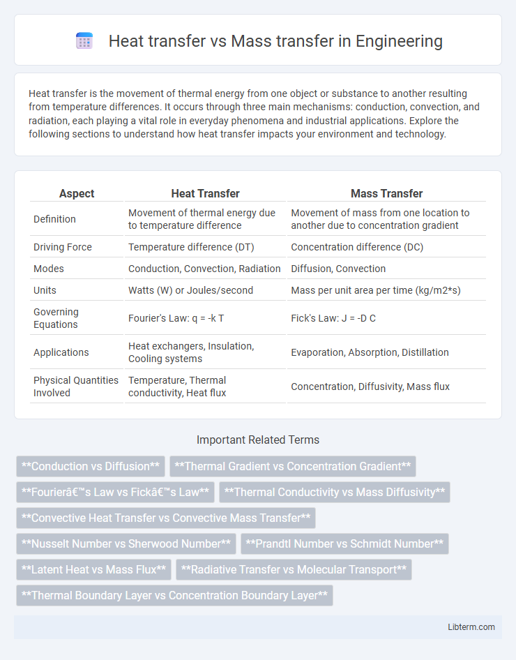 Mass transfer vs Heat transfer in Engineering - What is The Difference?