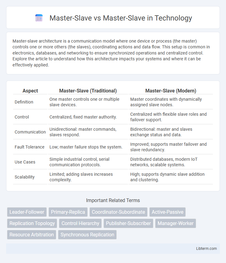 Master-Slave vs Master-Slave in Technology - What is The Difference?