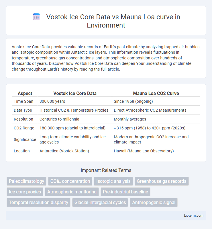 Mauna Loa curve vs Vostok Ice Core Data in Environment - What is The Difference?