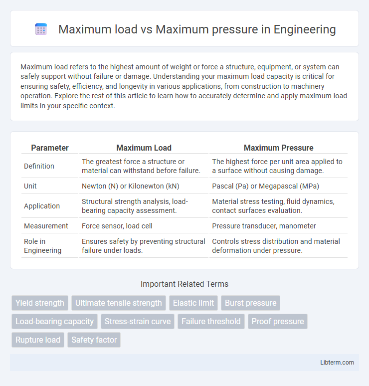 Maximum pressure vs Maximum load in Engineering - What is The Difference?