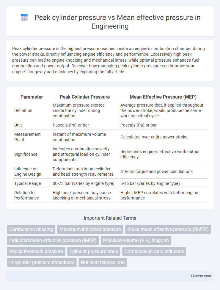 Mean effective pressure vs Peak cylinder pressure in Engineering - What is The Difference?