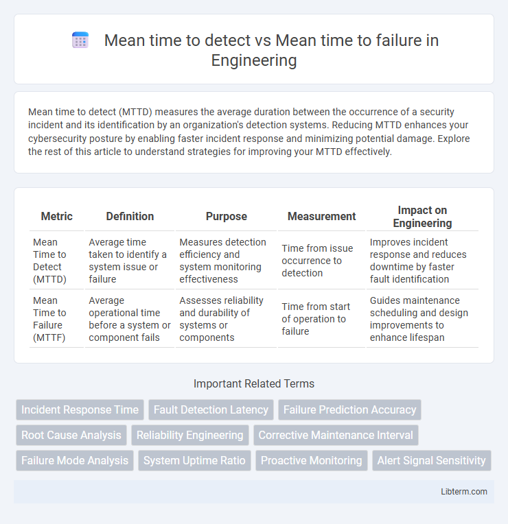 Mean time to failure vs Mean time to detect in Engineering - What is The Difference?