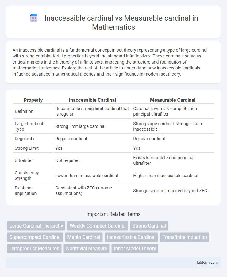 Measurable cardinal vs Inaccessible cardinal in Mathematics - What is The Difference?
