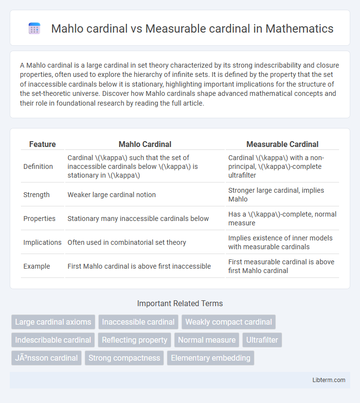 Measurable cardinal vs Mahlo cardinal in Mathematics - What is The Difference?