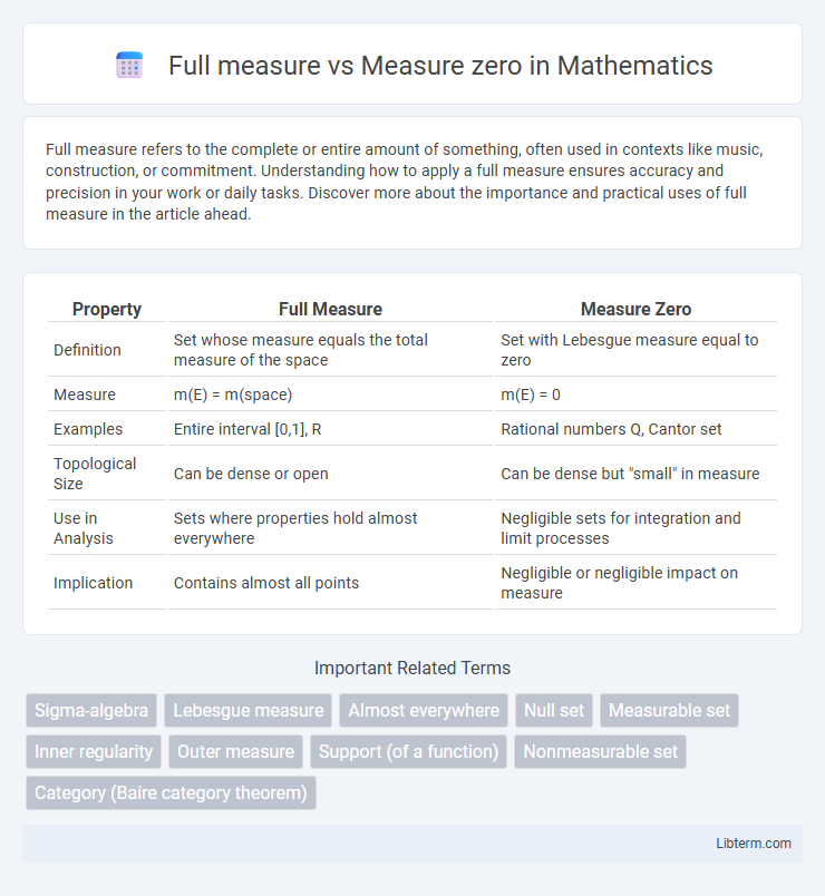 Measure zero vs Full measure in Mathematics - What is The Difference?