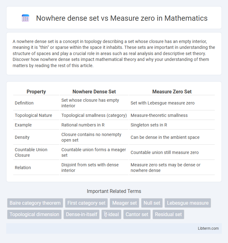 Measure zero vs Nowhere dense set in Mathematics - What is The Difference?