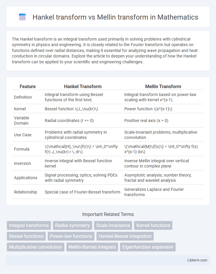 Mellin transform vs Hankel transform in Mathematics - What is The Difference?