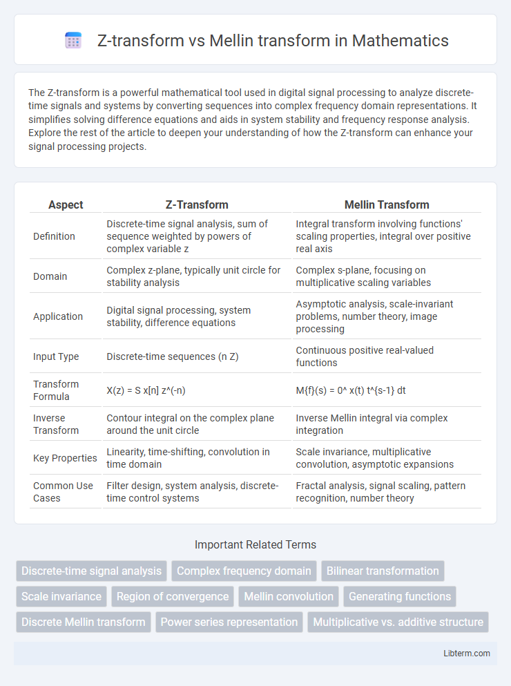 Mellin transform vs Z-transform in Mathematics - What is The Difference?