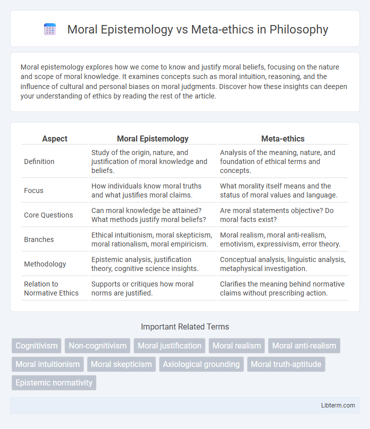 Meta-ethics vs Moral Epistemology in Philosophy - What is The Difference?