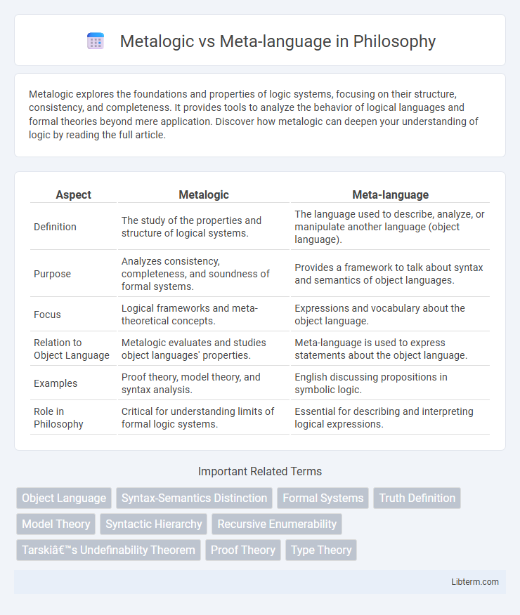 Meta-language vs Metalogic in Philosophy - What is The Difference?