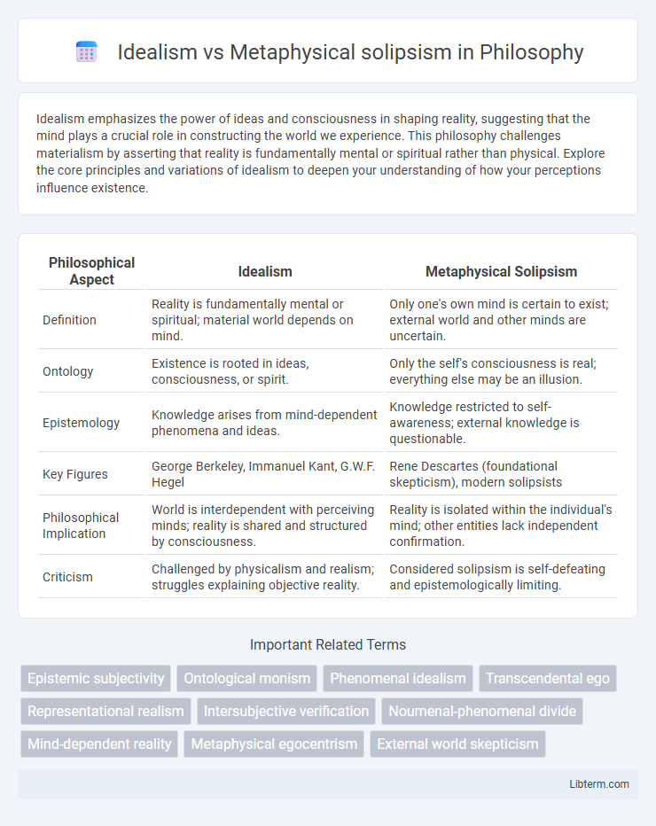 Metaphysical solipsism vs Idealism in Philosophy - What is The Difference?