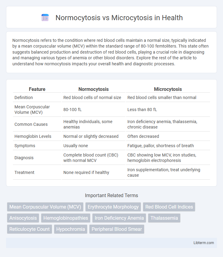 Microcytosis vs Normocytosis in Health - What is The Difference?
