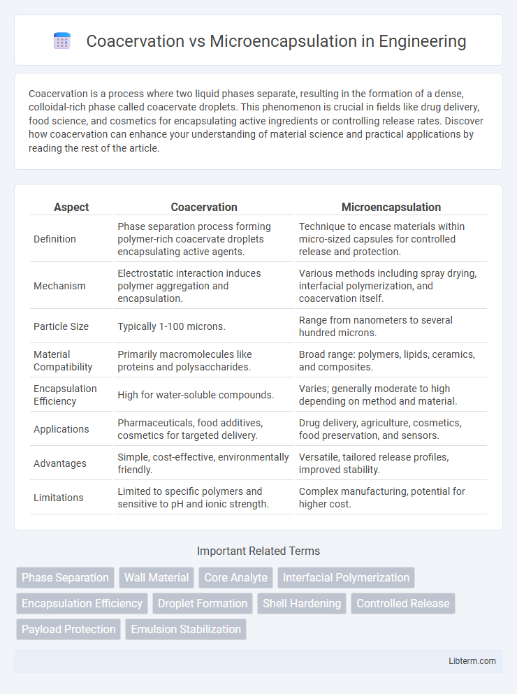 Microencapsulation vs Coacervation in Engineering - What is The Difference?