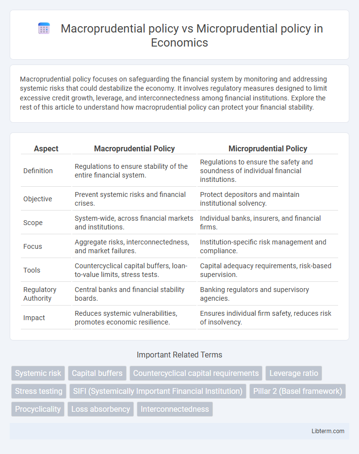 Microprudential policy vs Macroprudential policy in Economics - What is The Difference?