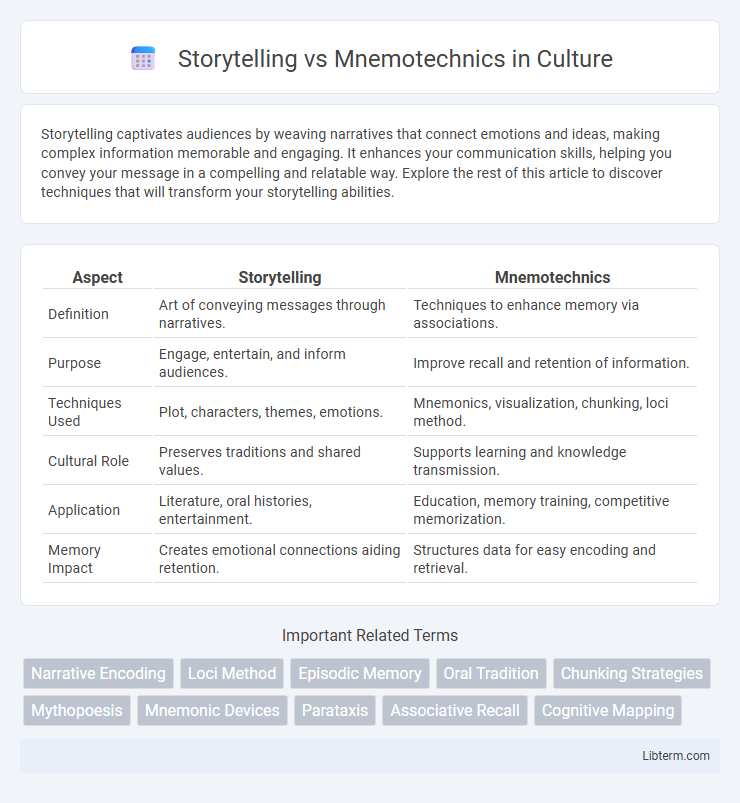 Mnemotechnics vs Storytelling in Culture - What is The Difference?