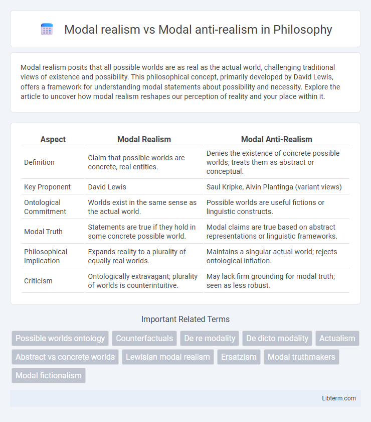 Modal anti-realism vs Modal realism in Philosophy - What is The Difference?