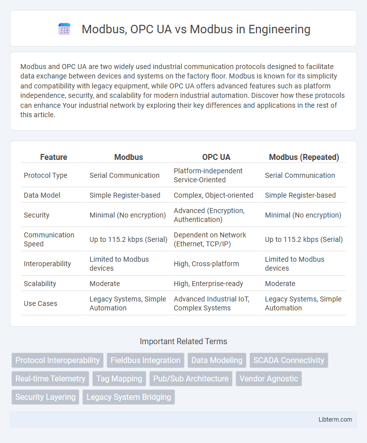Modbus vs Modbus, OPC UA in Engineering - What is The Difference?
