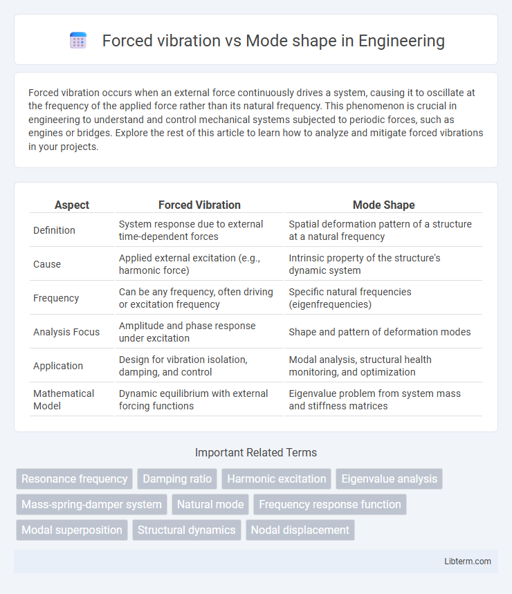 Mode shape vs Forced vibration in Engineering - What is The Difference?