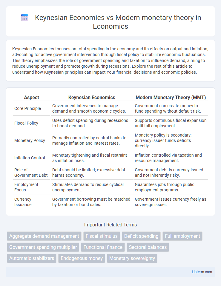 Modern monetary theory vs Keynesian Economics in Economics - What is The Difference?
