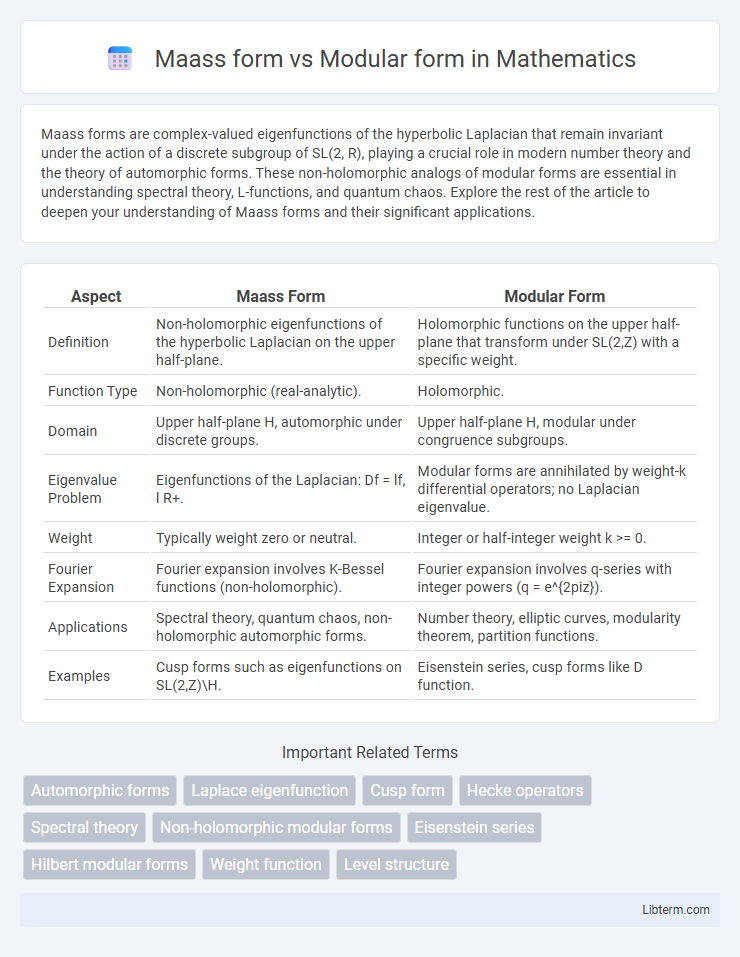 Modular form vs Maass form in Mathematics - What is The Difference?