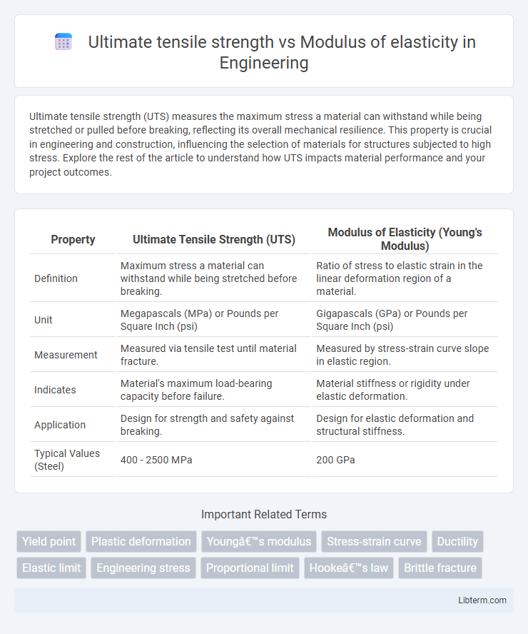 Modulus of elasticity vs Ultimate tensile strength in Engineering - What is The Difference?