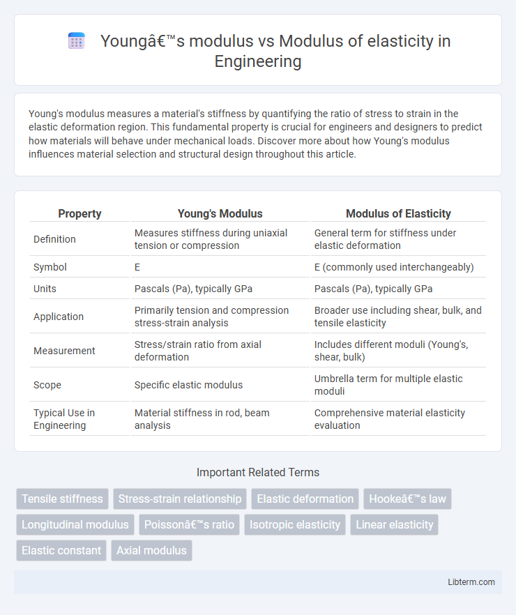 Modulus of elasticity vs Young’s modulus in Engineering - What is The Difference?
