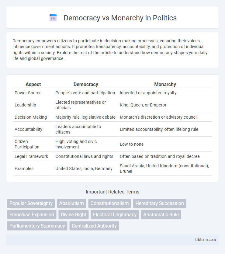 Monarchy vs Democracy in Politics - What is The Difference?