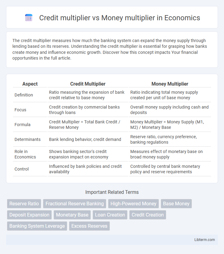 Money multiplier vs Credit multiplier in Economics - What is The Difference?