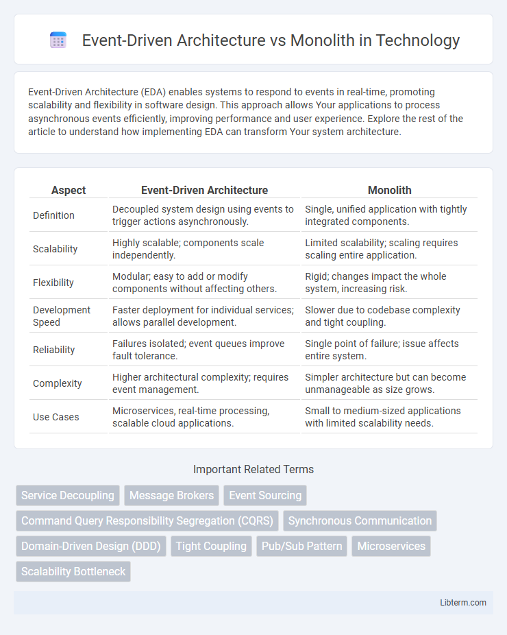 Monolith vs Event-Driven Architecture in Technology - What is The Difference?