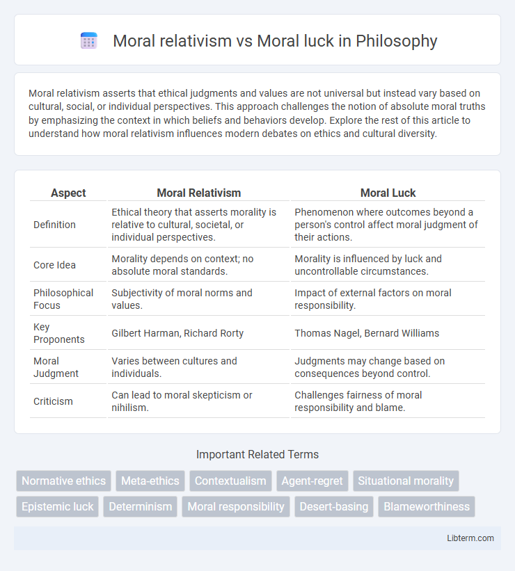 Moral luck vs Moral relativism in Philosophy - What is The Difference?