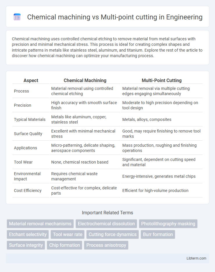 Multi-point cutting vs Chemical machining in Engineering - What is The Difference?