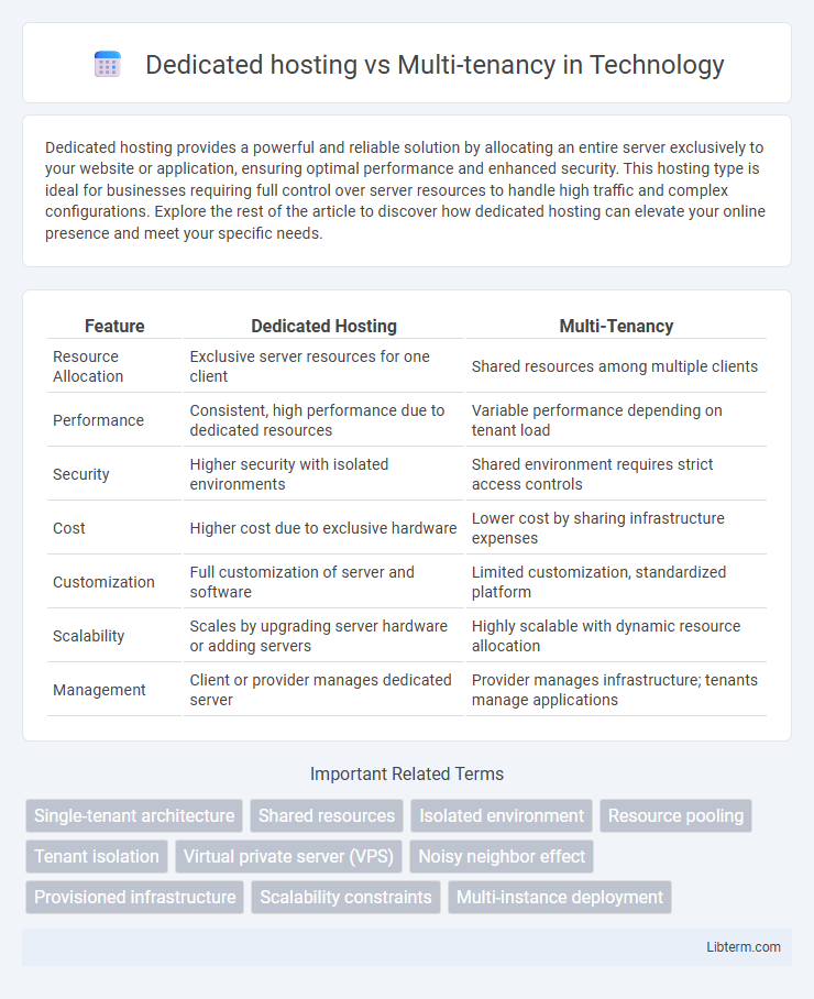 Multi-tenancy vs Dedicated hosting in Technology - What is The Difference?
