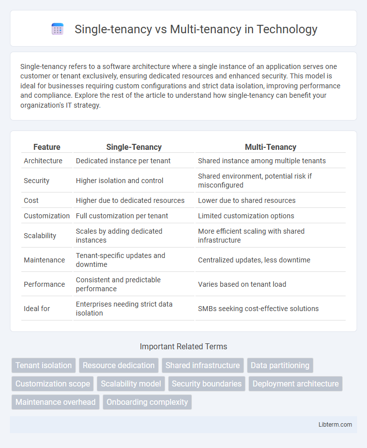 Multi-tenancy vs Single-tenancy in Technology - What is The Difference?