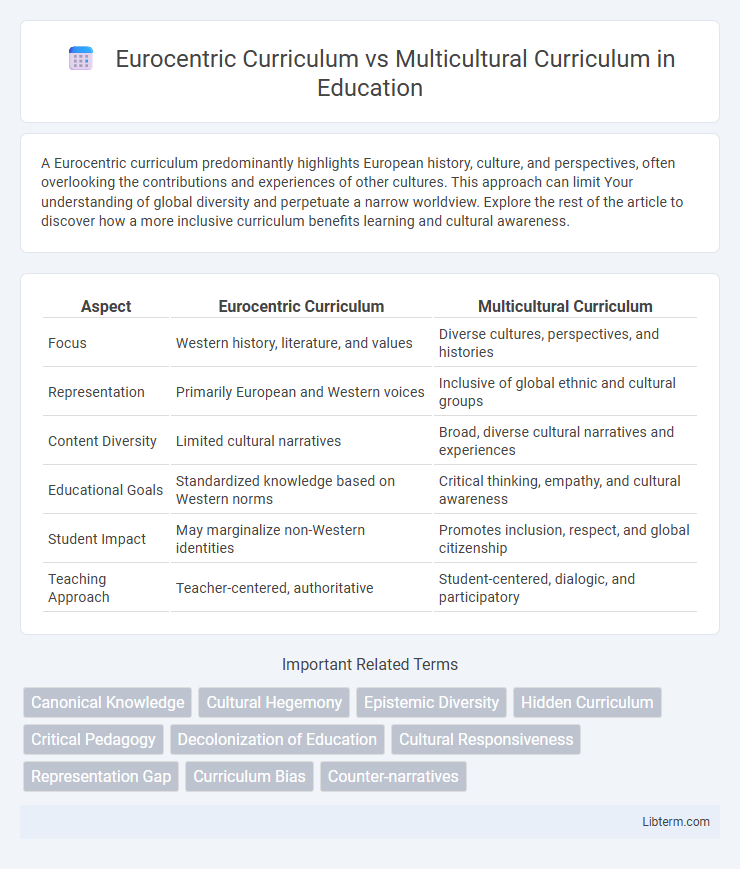 Multicultural Curriculum vs Eurocentric Curriculum in Education - What is The Difference?