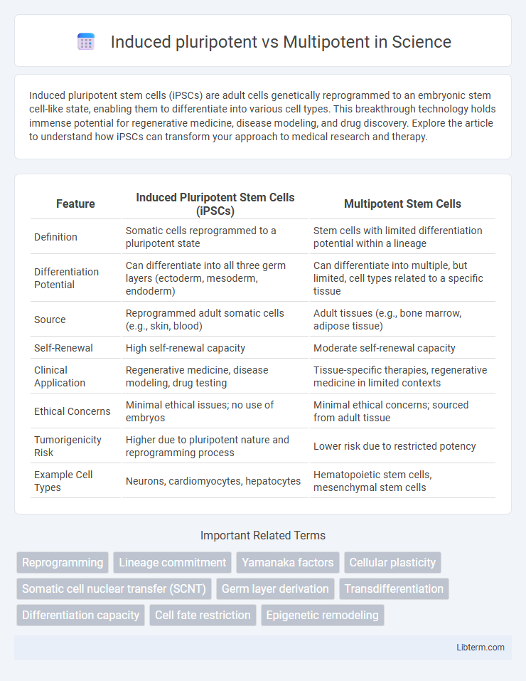 Multipotent vs Induced pluripotent in Science - What is The Difference?